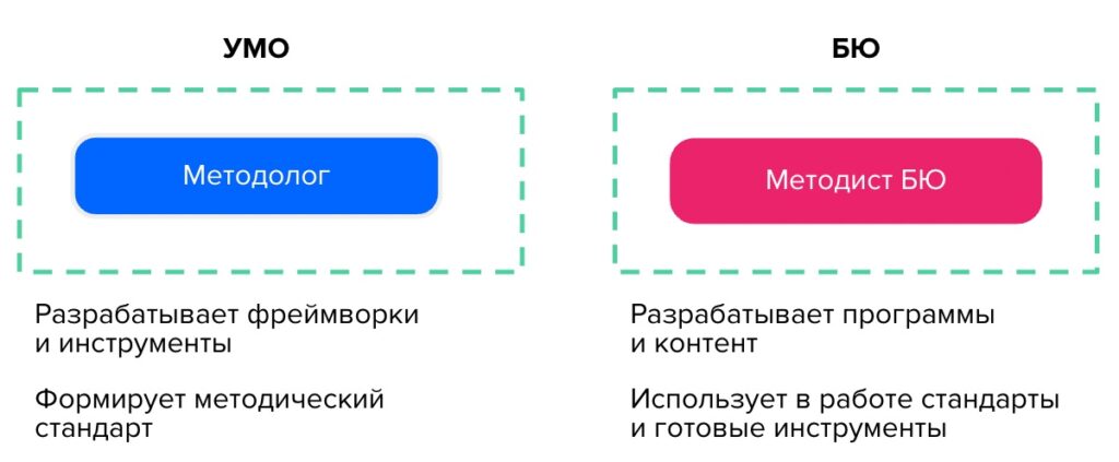 Методолог. Методолог на производстве. Методист методолог. Методолог и методист в чем разница. Методолог кто это.