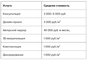 Какие услуги предлагают дизайнеры интерьера и какие документы для работы с ними стоит подписать