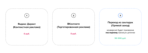 Модели атрибуции: какие бывают и как помогают оценивать эффективность маркетинговых кампаний