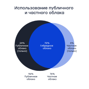 Как выбрать облачный сервис для стартапа
