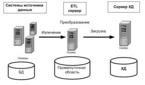 Кто такой ETL-разработчик и как им стать