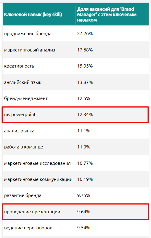 Создание презентаций: почему этот навык нужен всем и как им овладеть