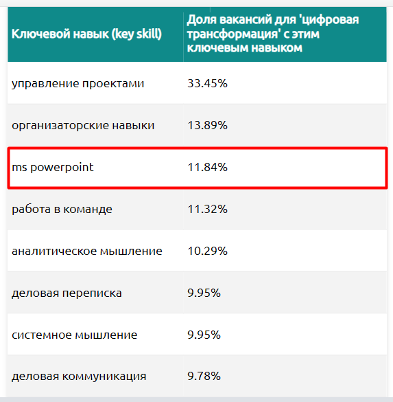 Создание презентаций: почему этот навык нужен всем и как им овладеть