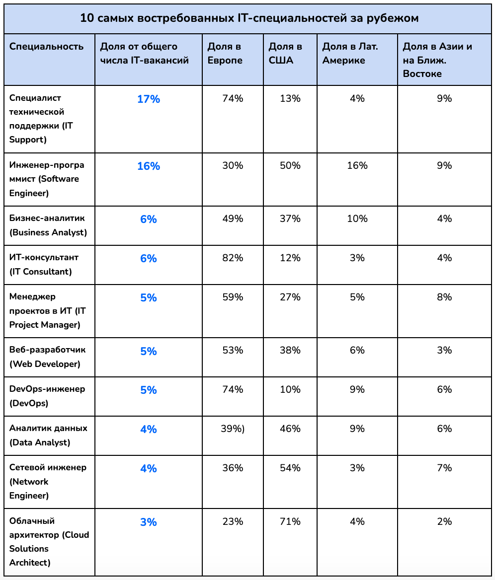 Исследование: в Европе наблюдается дефицит IT-кадров