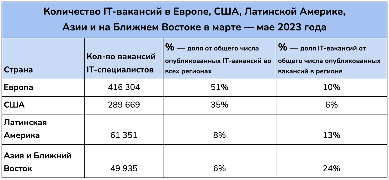 Исследование: в Европе наблюдается дефицит IT-кадров