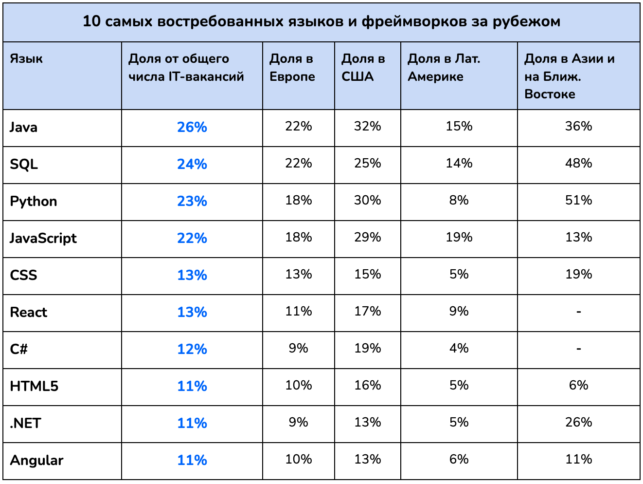 Топ языков программирования 2023. Самые оплачиваемые языки программирования 2023. Востребованность в языках. Какой язык программирования самый востребованный в 2023. Какой язык востребован