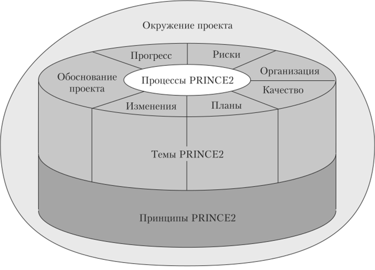 Методология управления проектами это